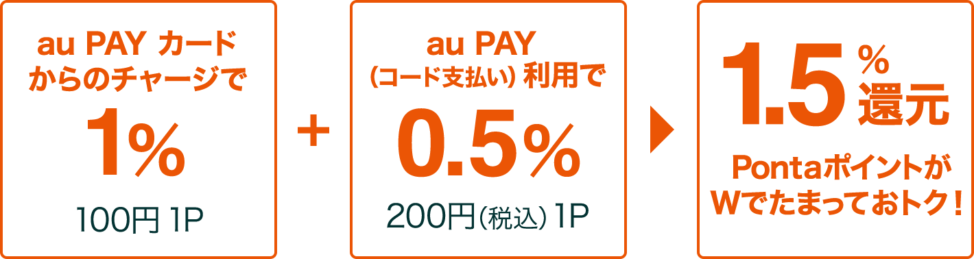 au PAY カードからのチャージで1% 100円（税込）1P au PAY（コード支払い）利用で0.5% 200円（税込）1P 1.5%還元PontaポイントがWでたまっておトク！