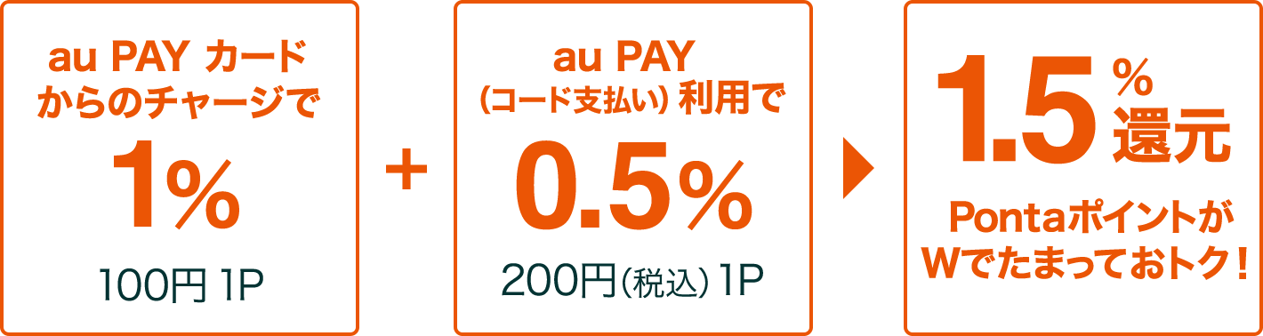 au PAY カードからのチャージで1% 100円(税込)1P au PAY(コード支払い)利用で0.5% 200円(税込)1P 1.5%還元PontaポイントがWでたまっておトク!