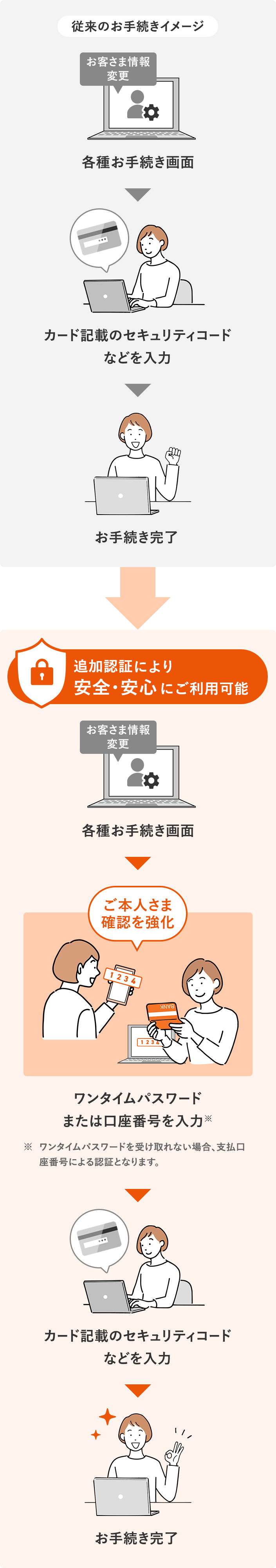 従来のお手続きイメージ（各種お手続き画面→カード記載のセキュリティコードなどを入力→お手続き完了）→ 追加認証により安全・安心にご利用可能（各種お手続き画面→ワンタイムパスワードまたは口座番号を入力※→カード記載のセキュリティコードなどを入力→お手続き完了）※ワンタイムパスワードを受け取れない場合、支払口座番号による認証となります。