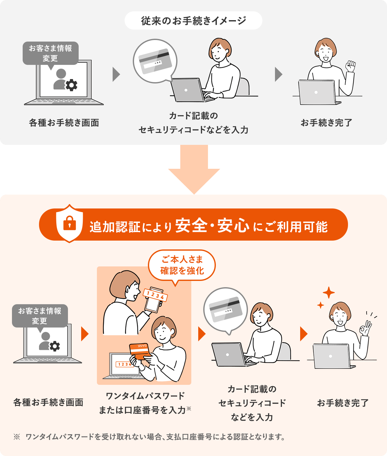 従来のお手続きイメージ（各種お手続き画面→カード記載のセキュリティコードなどを入力→お手続き完了）→ 追加認証により安全・安心にご利用可能（各種お手続き画面→ワンタイムパスワードまたは口座番号を入力※→カード記載のセキュリティコードなどを入力→お手続き完了）※ワンタイムパスワードを受け取れない場合、支払口座番号による認証となります。