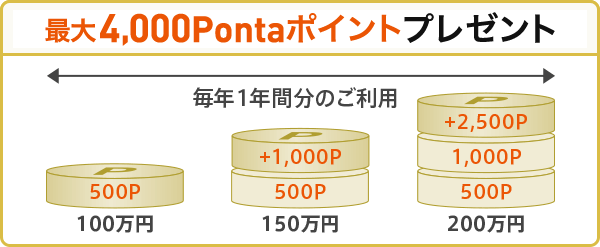 最大4,000Pontaポイントプレゼント