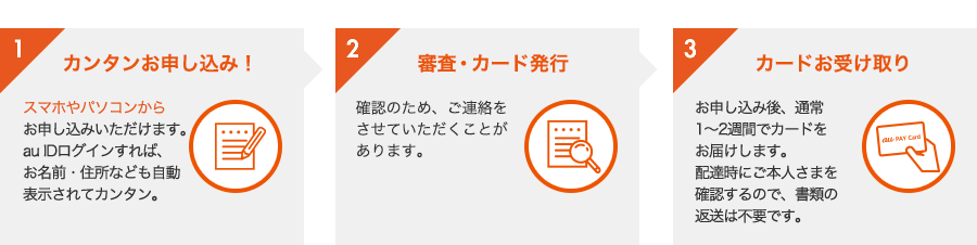 1.カンタンお申し込み！2.審査・カード発行3.カードお受け取り