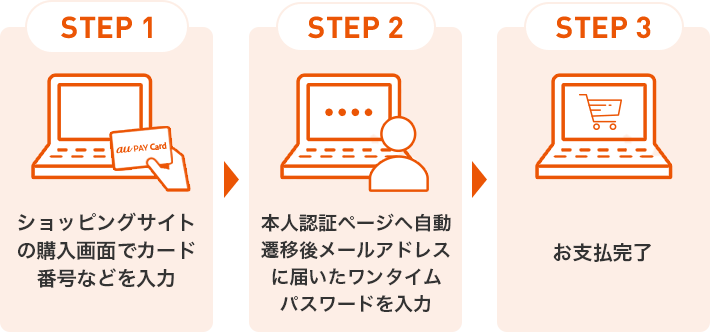 STEP1 ショッピングサイトの購入画面でカード番号などを入力 STEP2 本人認証ページへ自動遷移後メールアドレスに届いたワンタイムパスワードを入力 STEP3 お支払完了