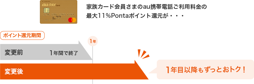 家族カード会員さまのau携帯電話ご利用料金の最大11%Pontaポイント還元が・・・ 変更前 1年間で終了 変更後 1年目以降もずっとおトク！