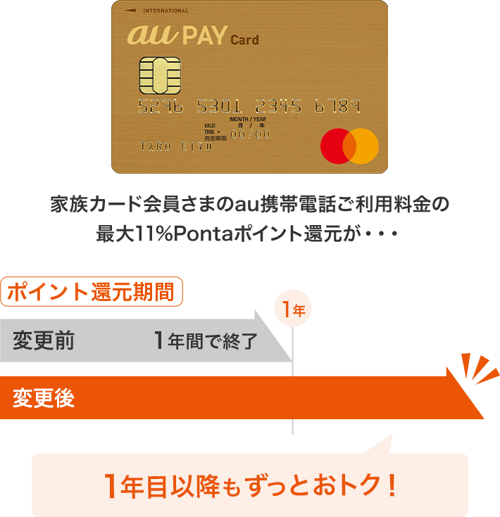 家族カード会員さまのau携帯電話ご利用料金の最大11%Pontaポイント還元が・・・ 変更前 1年間で終了 変更後 1年目以降もずっとおトク！