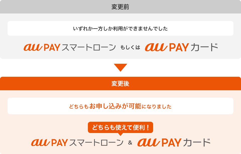 変更前 いずれか一方しか利用ができませんでした au PAY スマートローンもしくはau PAY カード 変更後 どちらもお申し込みが可能になりました どちらも使えて便利！ au PAY スマートローン&au PAY カード