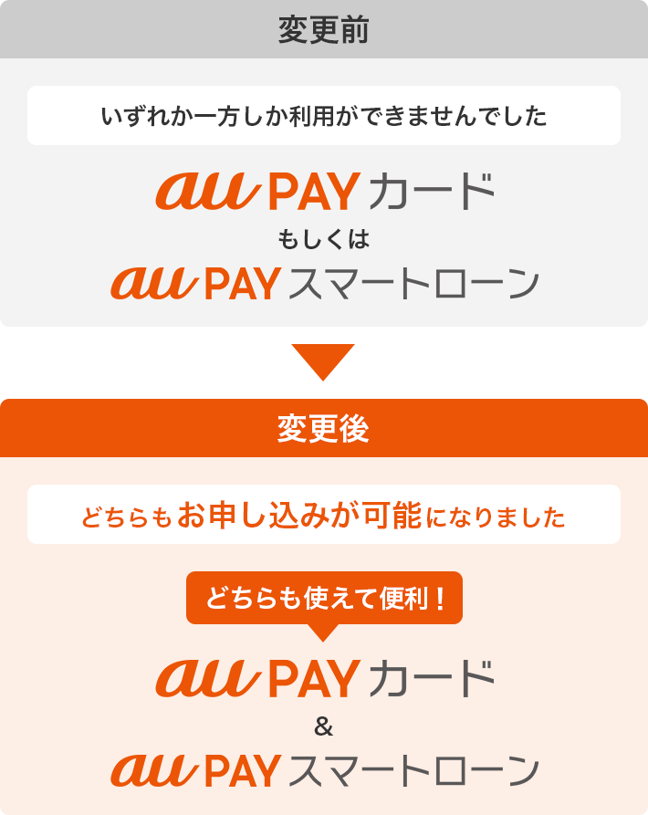 変更前 いずれか一方しか利用ができませんでした au PAY スマートローンもしくはau PAY カード 変更後 どちらもお申し込みが可能になりました どちらも使えて便利！ au PAY スマートローン&au PAY カード