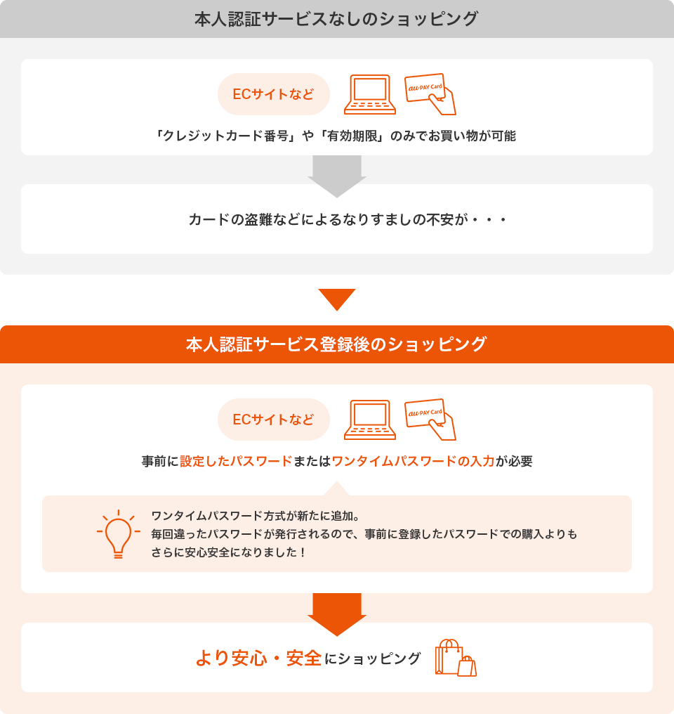 本人認証サービスなしのショッピング 「クレジットカード番号」や「有効期限」のみでお買い物が可能 カードの盗難などによるなりすましの不安が・・・ 本人認証サービス登録後のショッピング 事前に設定したパスワードまたはワンタイムパスワードの入力が必要 ワンタイムパスワード方式が新たに追加。毎回違ったパスワードが発行されるので、事前に登録したパスワードでの購入よりもさらに安心安全になりました！ より安心・安全にショッピング