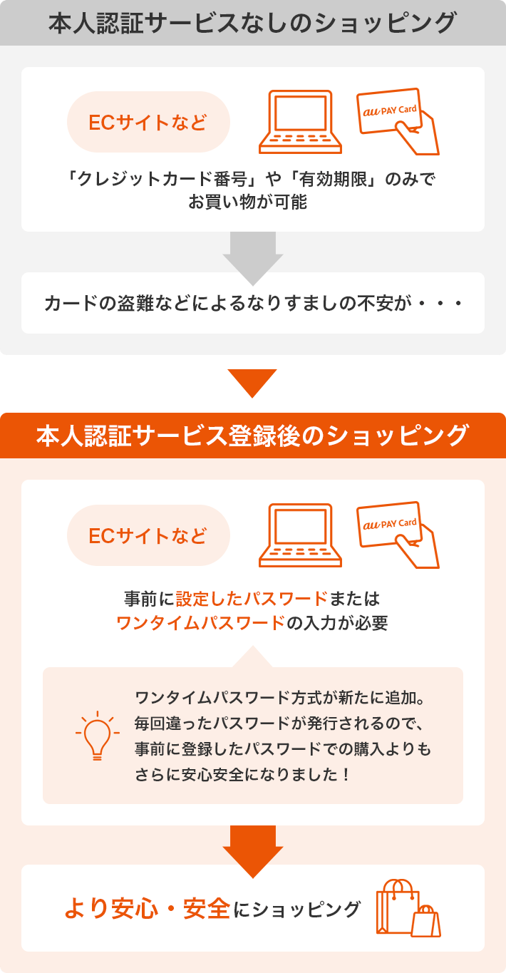 本人認証サービスなしのショッピング 「クレジットカード番号」や「有効期限」のみでお買い物が可能 カードの盗難などによるなりすましの不安が・・・ 本人認証サービス登録後のショッピング 事前に設定したパスワードまたはワンタイムパスワードの入力が必要 ワンタイムパスワード方式が新たに追加。毎回違ったパスワードが発行されるので、事前に登録したパスワードでの購入よりもさらに安心安全になりました！ より安心・安全にショッピング