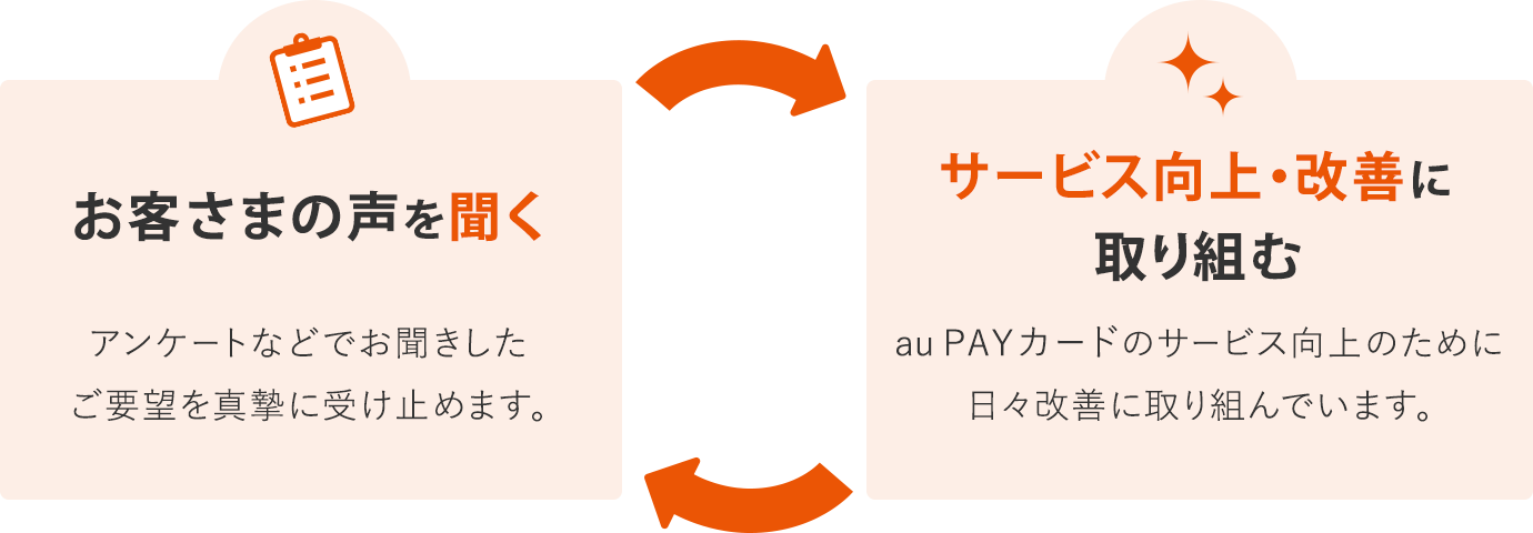 お客さまの声を聞く アンケートなどでお聞きしたご要望を真摯に受け止めます。サービス向上・改善に取り組む au PAY カードのサービス向上のために日々改善に取り組んでいます。