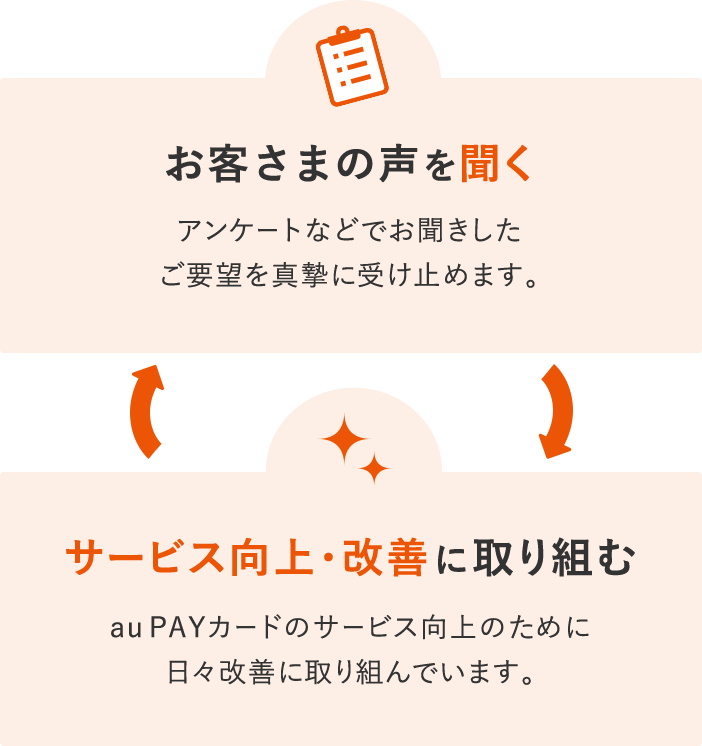 お客さまの声を聞く アンケートなどでお聞きしたご要望を真摯に受け止めます。サービス向上・改善に取り組む au PAY カードのサービス向上のために日々改善に取り組んでいます。