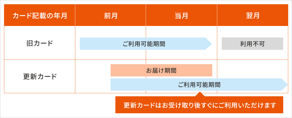 送付スケジュール表