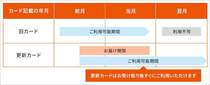 送付スケジュール表