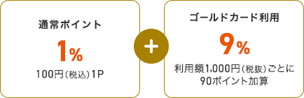 通常ポイント1% 100円（税込）1P + ゴールドカード利用9% 利用額1,000円（税抜）ごとに90ポイントを加算