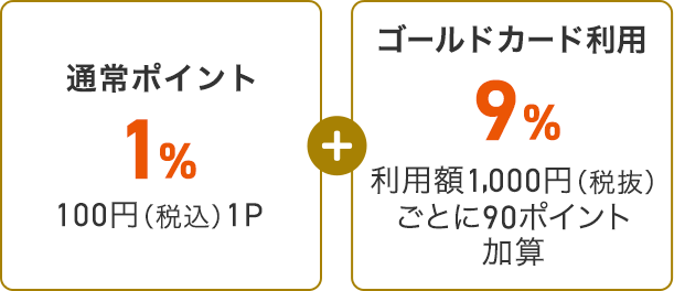 通常ポイント1% 100円（税込）1P + ゴールドカード利用9% 利用額1,000円（税抜）ごとに90ポイントを加算