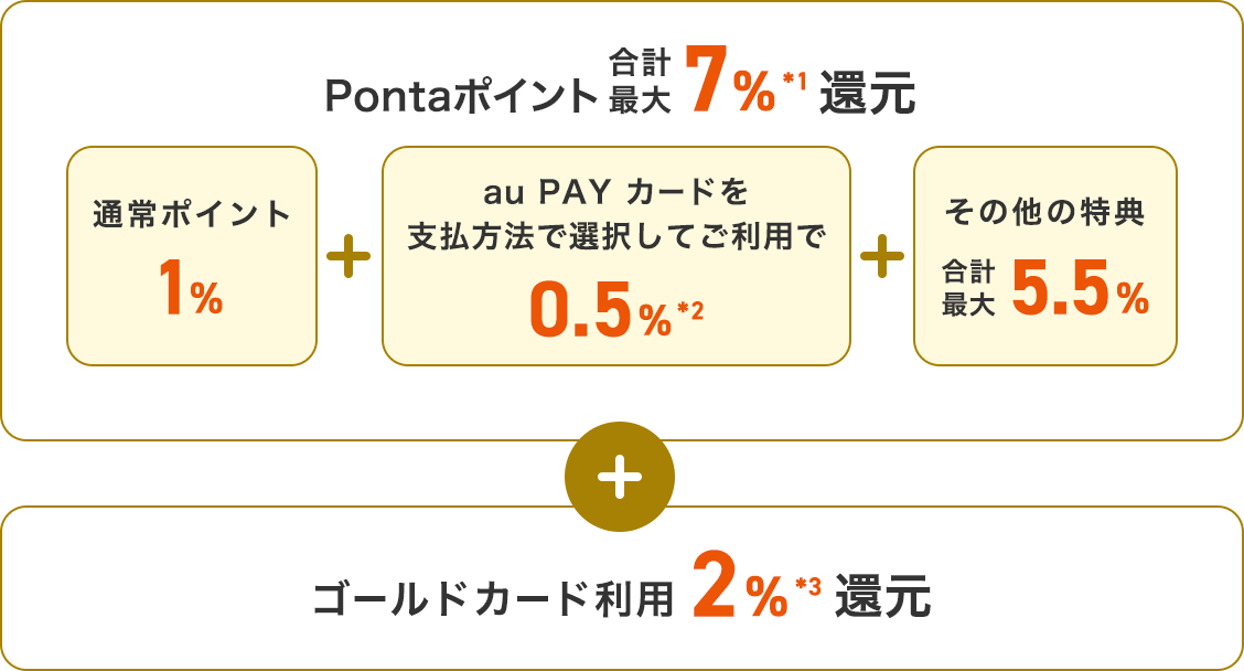 Pontaポイント合計最大7%＊1還元 通常ポイント1% + au PAY カードを支払方法で選択してご利用で0.5%＊2 + その他の特典合計最大5.5% + ゴールドカード利用 2%＊3還元