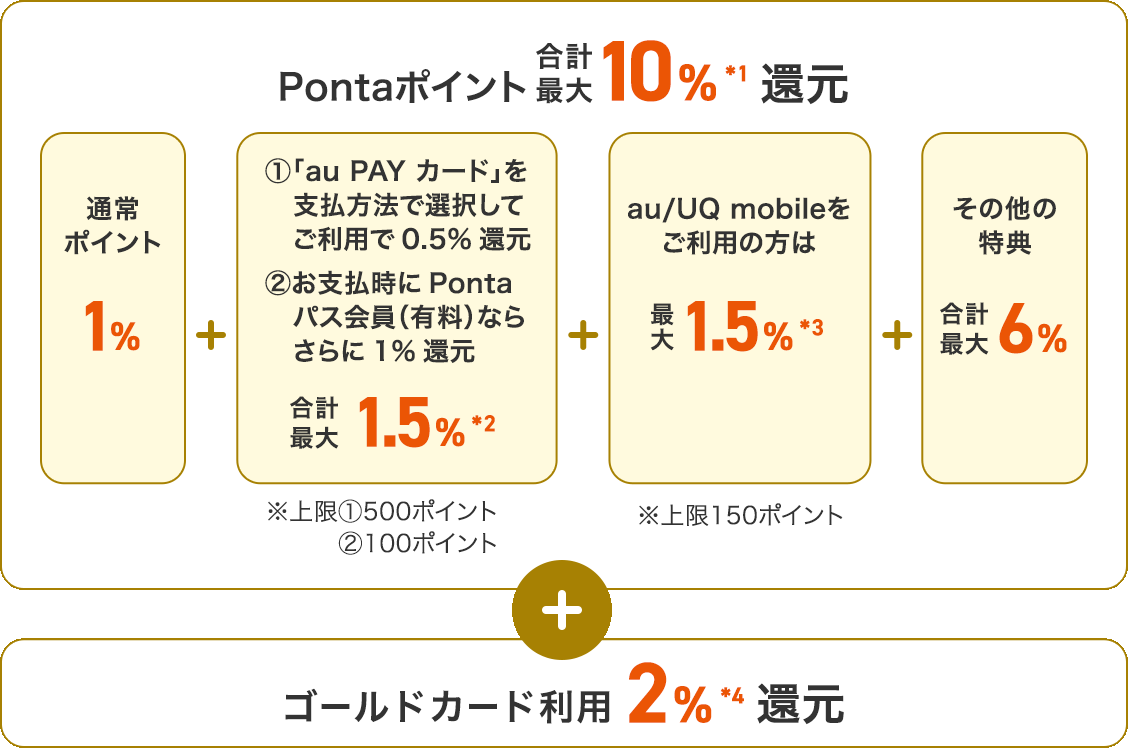 Pontaポイント合計最大7%＊1還元 通常ポイント1% + au PAY カードを支払方法で選択してご利用で0.5%＊2 + その他の特典合計最大5.5% + ゴールドカード利用 2%＊3還元