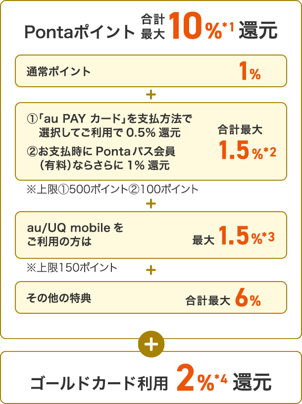 Pontaポイント合計最大7%＊1還元 通常ポイント1% + au PAY カードを支払方法で選択してご利用で0.5%＊2 + その他の特典合計最大5.5% + ゴールドカード利用 2%＊3還元