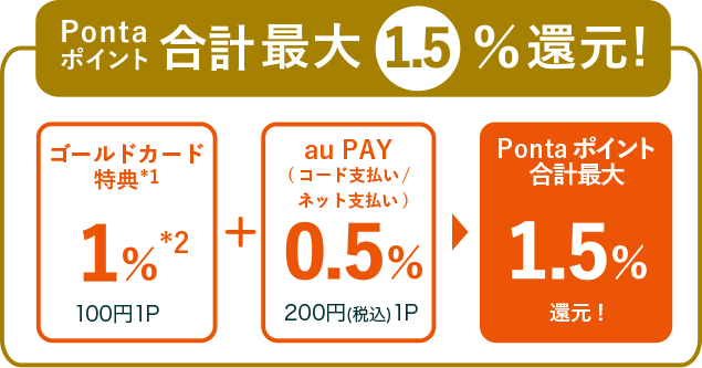 Pontaポイント合計最大1.5%還元！ ゴールドカード特典*1 1%*2 100円 1P ＋ au PAY（コード支払い/ネット支払い）0.5% 200円（税込）1P → Pontaポイント合計最大1.5%還元！