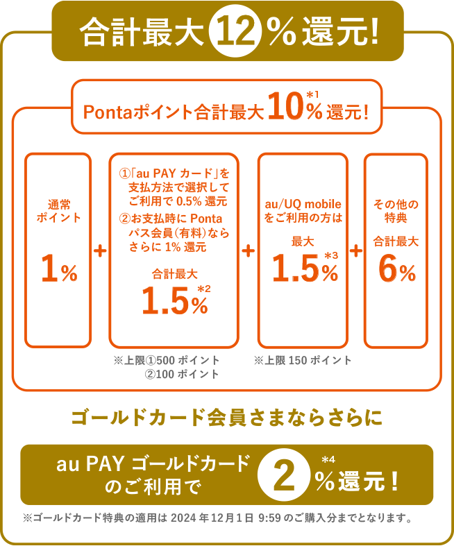 合計最大9%還元！ Pontaポイント合計最大7%*1還元！ 通常ポイント1% + 「au PAY カード」を支払方法で選択してご利用で0.5%*2 + その他の特典合計最大5.5% ゴールドカード会員さまならさらにau PAY ゴールドカードのご利用で2%*3還元！