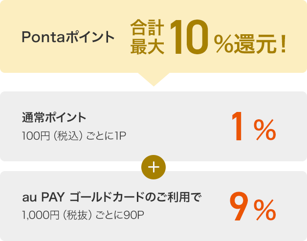 Pontaポイント合計最大10%還元！ 通常ポイント1% 100円（税込）ごとに1P + au PAY ゴールドカードのご利用で9% 1,000円（税抜）ごとに90P