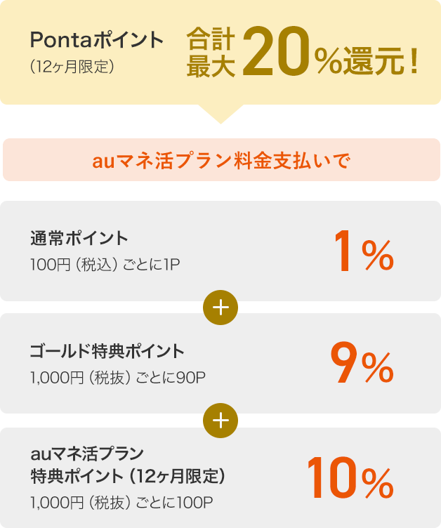 Pontaポイント（12ヶ月限定） 合計最大20%還元！ auマネ活プラン料金支払いで通常ポイント1% 100円（税込）ごとに1P + ゴールド特典ポイント9% 1,000円（税抜）ごとに90P + auマネ活プラン特典ポイント（12ヶ月限定）10% 1,000円（税抜）ごとに100P