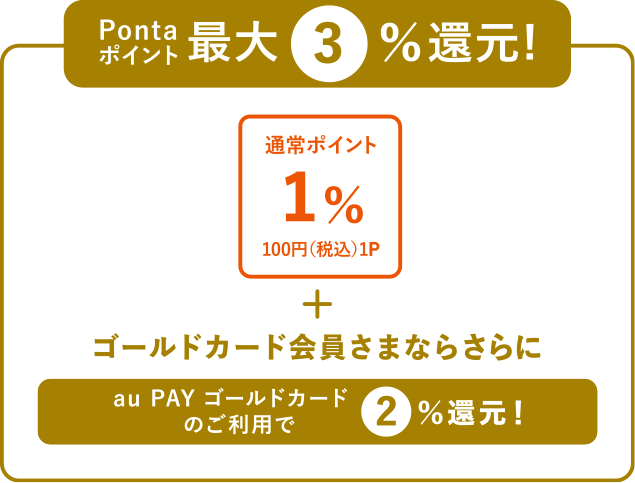 Pontaポイント 最大3%還元！通常ポイント1% 100円（税込）1P +ゴールドカード会員さまならさらにau PAY ゴールドカードのご利用で2%還元！