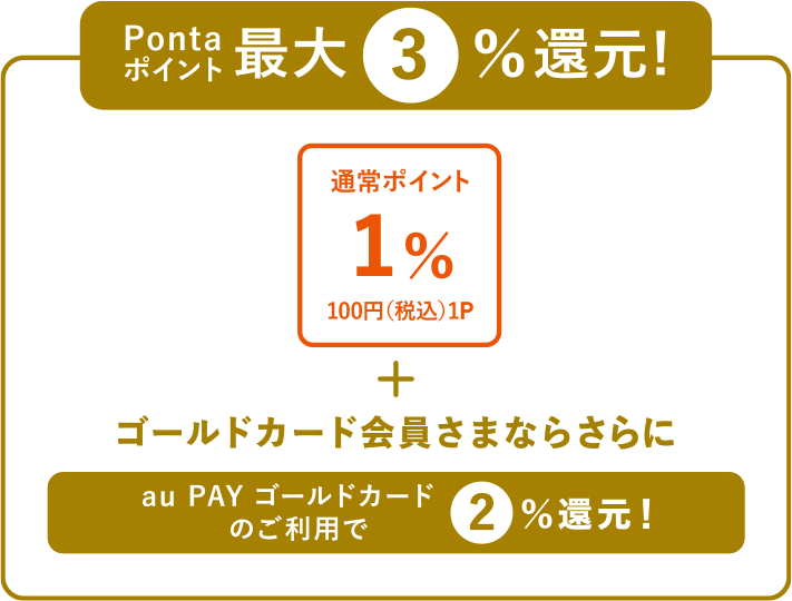 Pontaポイント 最大3%還元！通常ポイント1% 100円（税込）1P +ゴールドカード会員さまならさらにau PAY ゴールドカードのご利用で2%還元！