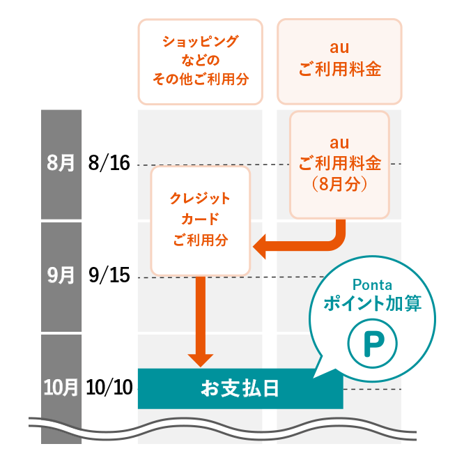 お支払いサイクルのイメージ