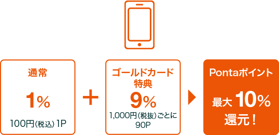 通常1% 100円（税込）1P + ゴールドカード特典10% 1,000円（税抜）ごとに100P = Pontaポイント 最大11%還元！