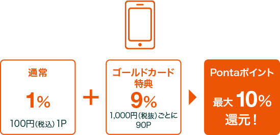 通常1% 100円（税込）1P + ゴールドカード特典9% 1,000円（税抜）ごとに90P = Pontaポイント 最大10%還元！