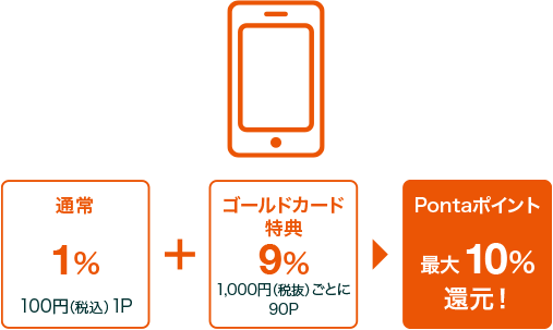 通常1% 100円（税込）1P + ゴールドカード特典10% 1,000円（税抜）ごとに100P = Pontaポイント 最大11%還元！
