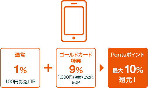 通常1% 100円（税込）1P + ゴールドカード特典9% 1,000円（税抜）ごとに90P = Pontaポイント 最大10%還元！