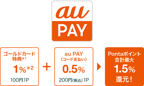 au PAY 通常1% ゴールドカード特典1%＊1 100円 1P + au PAY（コード支払い）0.5% 200円（税込）1P = Pontaポイント 合計最大2.5%還元！