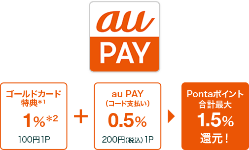 au PAY ゴールドカード特典*1 1%*2 100円 1P + au PAY（コード支払い）0.5% 200円（税込）1P = Pontaポイント合計最大1.5%還元！