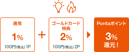 通常1% 100円（税込）1P + ゴールドカード特典2% 100円（税込）2P = Pontaポイント 3%還元！