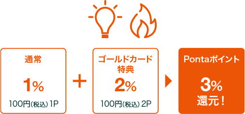 通常1% 100円（税込）1P + ゴールドカード特典2% 100円（税込）2P = Pontaポイント 3%還元！