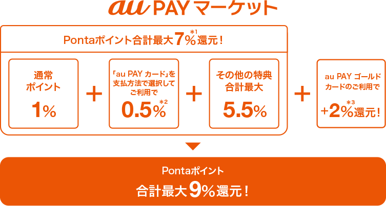 au PAY マーケット Pontaポイント最大16%還元！ 通常1% + 「au PAY カード」を支払い方法で選択してご利用で5% + その他の特典 最大10% + au PAY ゴールドカードのご利用で+2%還元！ = Pontaポイント 最大18%※還元！