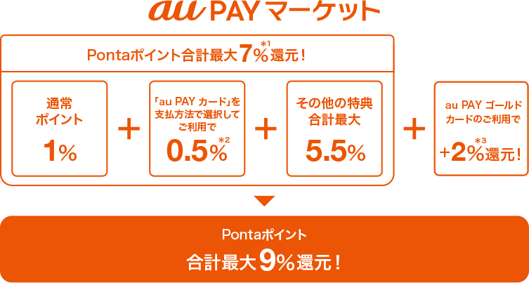 au PAY マーケット Pontaポイント合計最大7%*1還元！ 通常ポイント1% + 「au PAY カード」を支払方法で選択してご利用で0.5%*2 + その他の特典合計最大5.5% + au PAY ゴールドカードのご利用で+2%*3還元！ = Pontaポイント 合計最大9%還元！