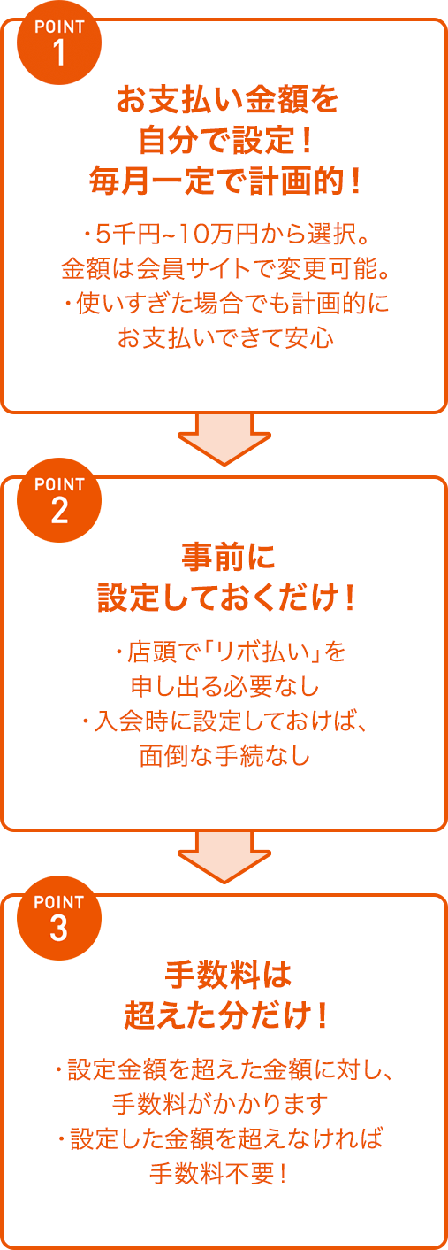 POINT1 お支払い金額を自分で設定!毎月一定で計画的! ・5千円~10万円から選択。金額は会員サイトで変更可能。 ・使いすぎた場合でも計画的にお支払いできて安心 POINT2 事前に設定しておくだけ! ・店頭で「リボ払い」を申し出る必要なし ・入会時に設定しておけば、面倒な手続なし POINT3 手数料は超えた分だけ! ・設定金額を超えた金額に対し、手数料がかかります ・設定した金額を超えなければ手数料不要!