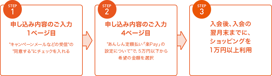 STEP1 申し込み内容のご入力 1ページ目キャンペーンメールなどの受信の同意するにチェックを入れる STEP2 申し込み内容のご入力 4ページ目あんしん定額払い「楽Pay」の設定についてで、5万円以下から希望の金額を選択 STEP3 入会後、入会の翌月末までに、ショッピングを1万円以上利用
