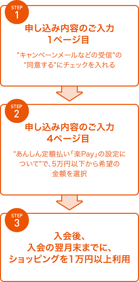 STEP1 申し込み内容のご入力 1ページ目キャンペーンメールなどの受信の同意するにチェックを入れる STEP2 申し込み内容のご入力 4ページ目あんしん定額払い「楽Pay」の設定についてで、5万円以下から希望の金額を選択 STEP3 入会後、入会の翌月末までに、ショッピングを1万円以上利用