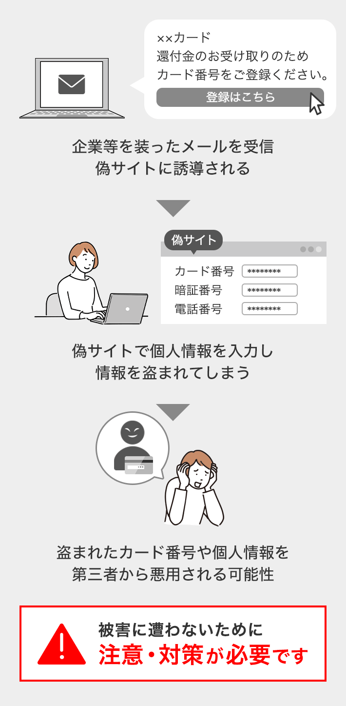 企業等を装ったメールを受信偽サイトに誘導される → 偽サイトで個人情報を入力し情報を盗まれてしまう → 盗まれたカード番号や個人情報を第三者から悪用される可能性 被害に遭わないために注意・対策が必要です