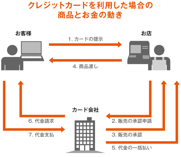 クレジットカードを利用した場合の商品とお金の動き説明。1.カードの提示、2.販売の承認申請、3.販売の承認、4.商品渡し、5.代金の一括払い、6.代金請求、7.代金支払い