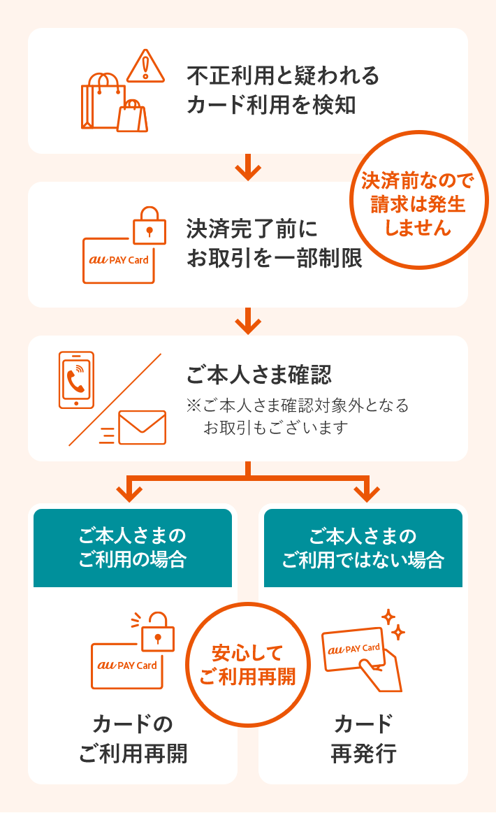 不正利用と疑われるカード利用を検知 → 決済完了前にお取引を一部制限 決済前なので請求は発生しません → ご本人さま確認 → ご本人さまのご利用の場合 カードのご利用再開 / ご本人さまのご利用ではない場合 カード再発行 安心してご利用再開