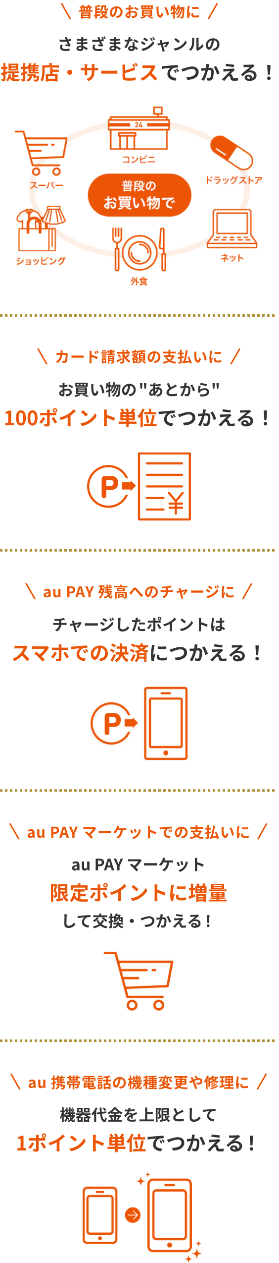 さまざまなジャンルの提携店・サービスでつかえる！ お買い物のあとから100ポイント単位でつかえる！チャージしたポイントはスマホでの決済につかえる！ au PAY マーケット限定ポイントに増量して交換・つかえる！ au 携帯電話の機種変更や修理に機器代金を上限として1ポイント単位でつかえる！