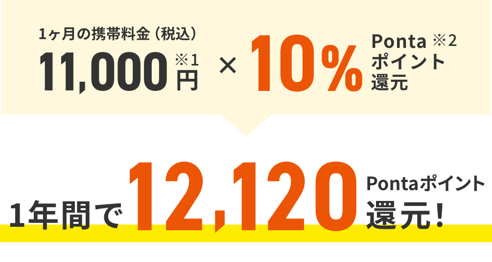 1ヶ月の携帯料金（税込） 11,000円※1 × 10%Pontaポイント還元※2 1年間で12,120Pontaポイント還元！