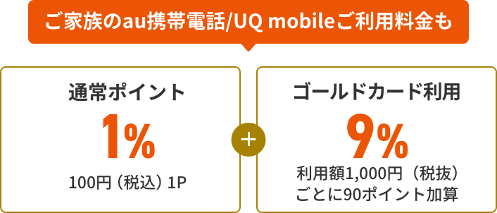 ご家族のau携帯電話/UQ mobileご利用料金も「通常ポイント1% 100円（税込）1P + ゴールドカード利用 9% 利用額1,000円（税抜）ごとに90ポイント加算」