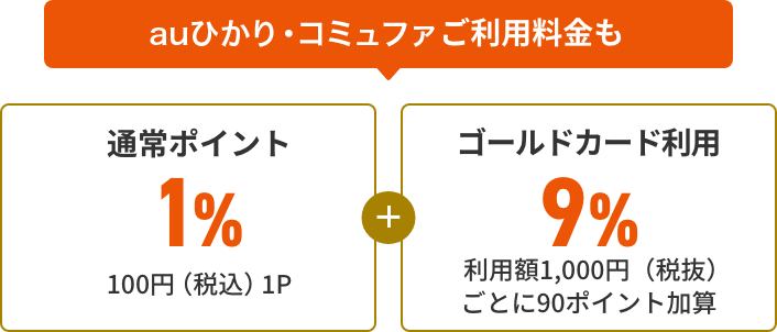 auひかり・コミュファご利用料金も「通常ポイント1% 100円（税込）1P + ゴールドカード利用 9% 利用額1,000円（税抜）ごとに90ポイント加算」