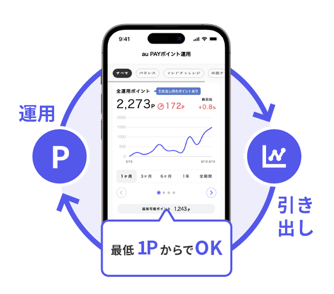 au PAY ポイント運用イメージ